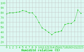 Courbe de l'humidit relative pour Strasbourg (67)
