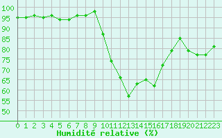 Courbe de l'humidit relative pour Cavalaire-sur-Mer (83)
