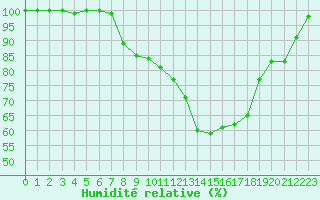 Courbe de l'humidit relative pour Auch (32)