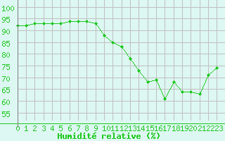 Courbe de l'humidit relative pour Corsept (44)