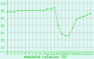 Courbe de l'humidit relative pour Trelly (50)