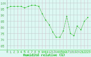 Courbe de l'humidit relative pour Dijon / Longvic (21)
