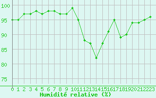 Courbe de l'humidit relative pour Bellefontaine (88)