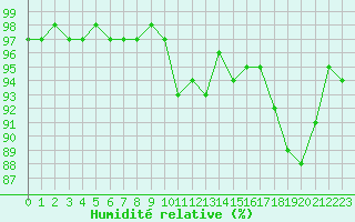 Courbe de l'humidit relative pour Sgur-le-Chteau (19)