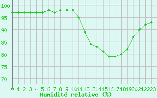 Courbe de l'humidit relative pour Bridel (Lu)