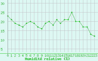 Courbe de l'humidit relative pour Mont-Aigoual (30)