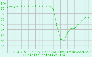 Courbe de l'humidit relative pour Leign-les-Bois (86)