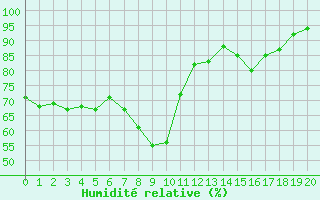 Courbe de l'humidit relative pour Le Gua - Nivose (38)