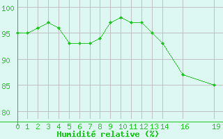 Courbe de l'humidit relative pour Herserange (54)