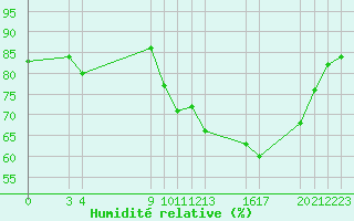 Courbe de l'humidit relative pour Saint-Haon (43)