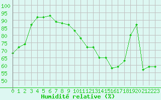 Courbe de l'humidit relative pour Saint-Auban (04)
