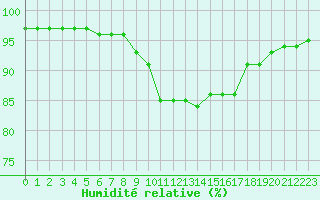 Courbe de l'humidit relative pour Saint-Philbert-sur-Risle (27)
