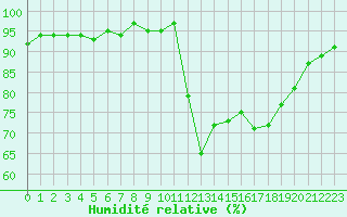 Courbe de l'humidit relative pour Lamballe (22)