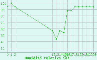 Courbe de l'humidit relative pour Liefrange (Lu)