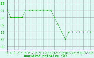 Courbe de l'humidit relative pour Fains-Veel (55)