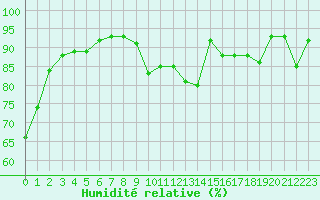 Courbe de l'humidit relative pour Auch (32)