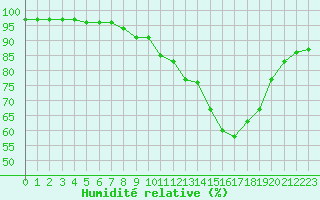 Courbe de l'humidit relative pour Lons-le-Saunier (39)