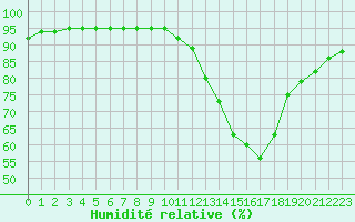 Courbe de l'humidit relative pour Castellbell i el Vilar (Esp)