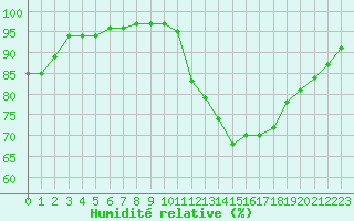Courbe de l'humidit relative pour Saint-Nazaire (44)