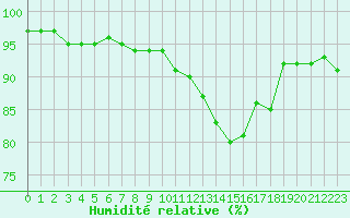 Courbe de l'humidit relative pour Albert-Bray (80)