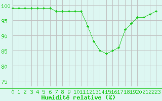 Courbe de l'humidit relative pour Biarritz (64)