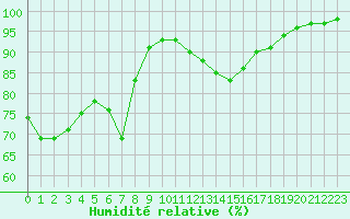 Courbe de l'humidit relative pour Tours (37)