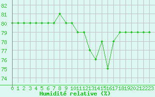 Courbe de l'humidit relative pour Boulaide (Lux)