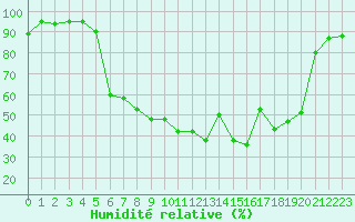 Courbe de l'humidit relative pour Chamonix-Mont-Blanc (74)