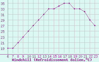 Courbe du refroidissement olien pour Colmar-Ouest (68)