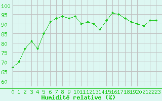 Courbe de l'humidit relative pour Lille (59)