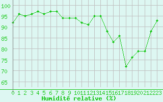 Courbe de l'humidit relative pour Anglars St-Flix(12)