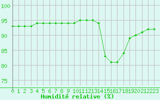 Courbe de l'humidit relative pour La Poblachuela (Esp)