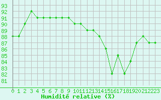 Courbe de l'humidit relative pour Saint-Mdard-d'Aunis (17)