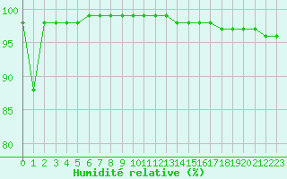 Courbe de l'humidit relative pour Mont-Aigoual (30)