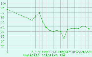 Courbe de l'humidit relative pour San Chierlo (It)