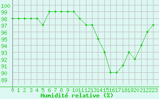 Courbe de l'humidit relative pour Tauxigny (37)