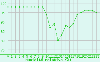 Courbe de l'humidit relative pour Sarzeau (56)