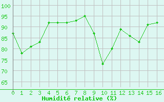 Courbe de l'humidit relative pour Restefond - Nivose (04)