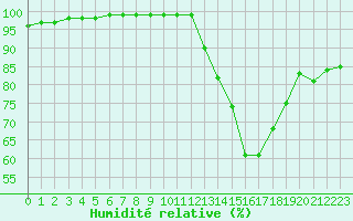 Courbe de l'humidit relative pour Lons-le-Saunier (39)