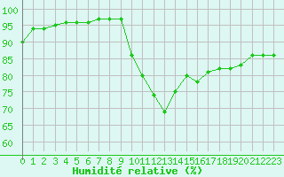 Courbe de l'humidit relative pour Saint-Philbert-sur-Risle (27)