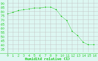 Courbe de l'humidit relative pour Manlleu (Esp)