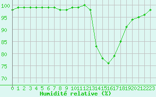 Courbe de l'humidit relative pour Lyon - Saint-Exupry (69)
