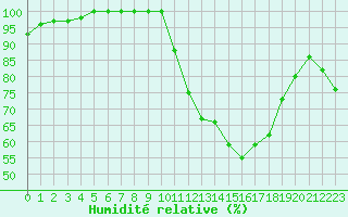 Courbe de l'humidit relative pour Cambrai / Epinoy (62)