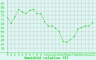 Courbe de l'humidit relative pour Cannes (06)