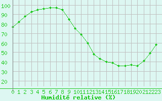 Courbe de l'humidit relative pour Bourges (18)