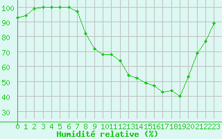 Courbe de l'humidit relative pour Annecy (74)