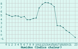 Courbe de l'humidex pour Saint-Michel-Mont-Mercure (85)