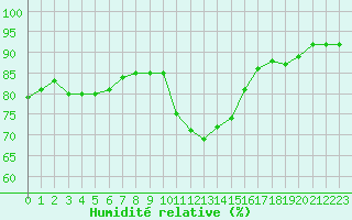 Courbe de l'humidit relative pour Caen (14)