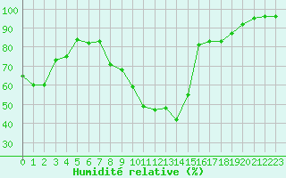 Courbe de l'humidit relative pour Nancy - Ochey (54)