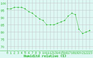 Courbe de l'humidit relative pour Boulogne (62)